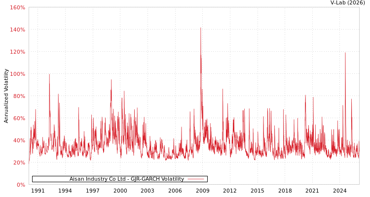 graph of Aisan Industry Co Ltd GJR-GARCH