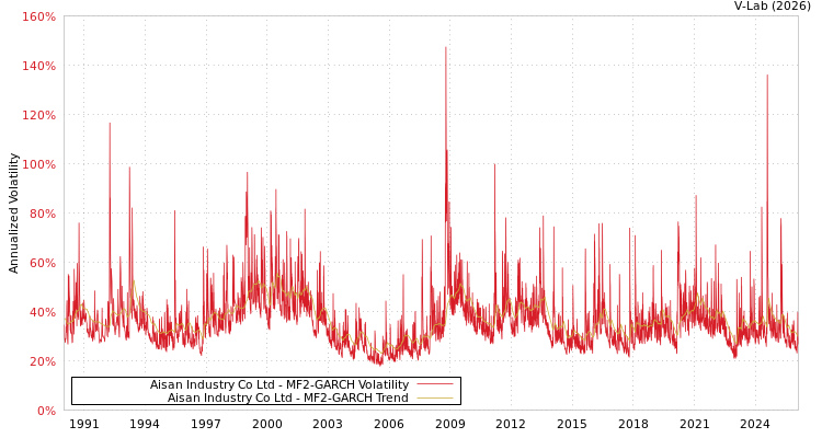 graph of Aisan Industry Co Ltd MF2-GARCH