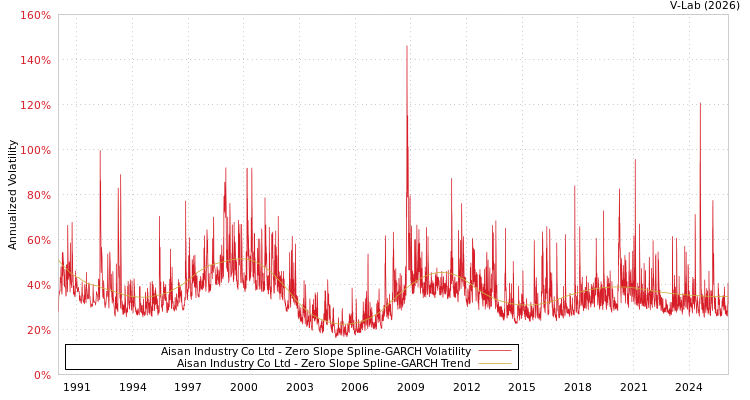 graph of Aisan Industry Co Ltd S0GARCH