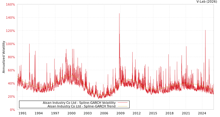 graph of Aisan Industry Co Ltd SGARCH