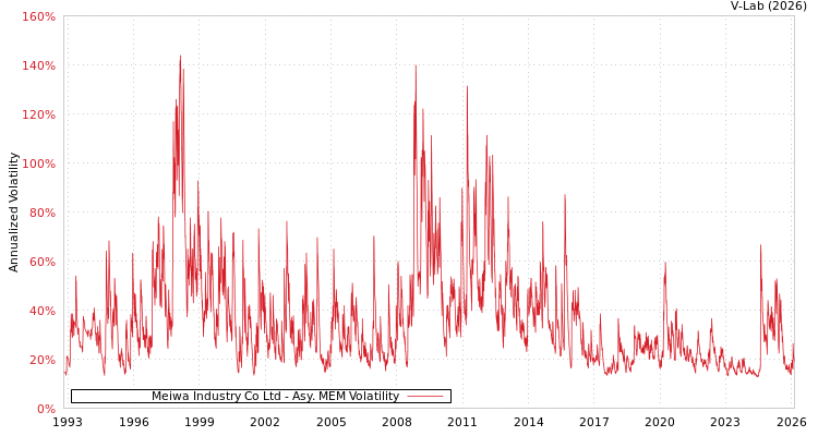 graph of Meiwa Industry Co Ltd AMEM