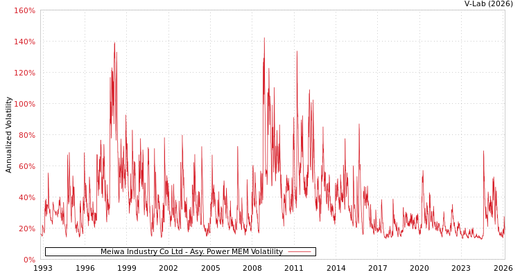 graph of Meiwa Industry Co Ltd APMEM