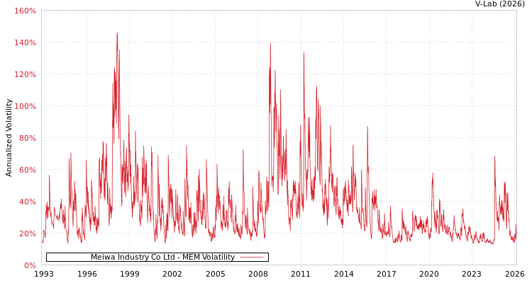 graph of Meiwa Industry Co Ltd MEM