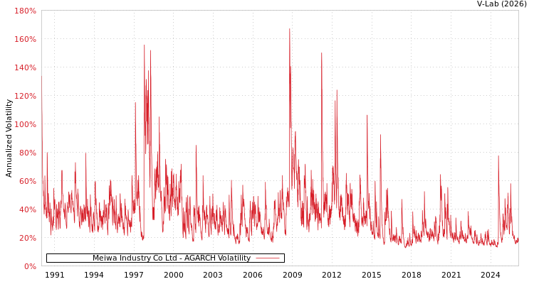 graph of Meiwa Industry Co Ltd AGARCH