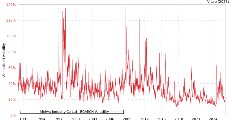 graph of Meiwa Industry Co Ltd EGARCH