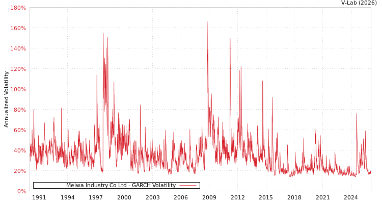 graph of Meiwa Industry Co Ltd GARCH