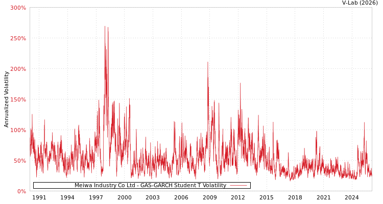 graph of Meiwa Industry Co Ltd GAS-GARCH-T