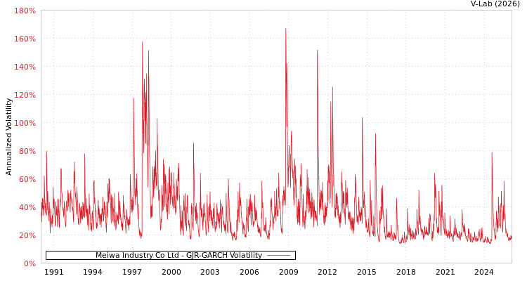 graph of Meiwa Industry Co Ltd GJR-GARCH