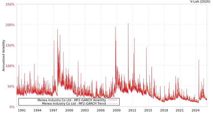 graph of Meiwa Industry Co Ltd MF2-GARCH