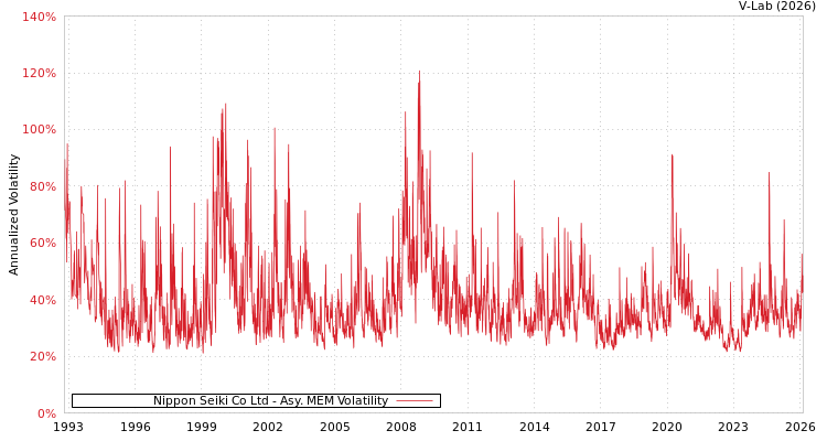 graph of Nippon Seiki Co Ltd AMEM