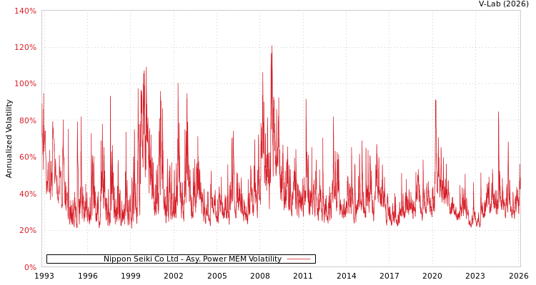 graph of Nippon Seiki Co Ltd APMEM