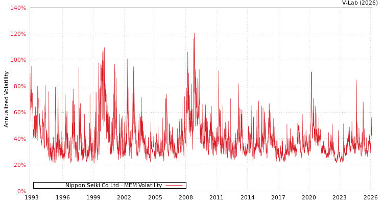 graph of Nippon Seiki Co Ltd MEM