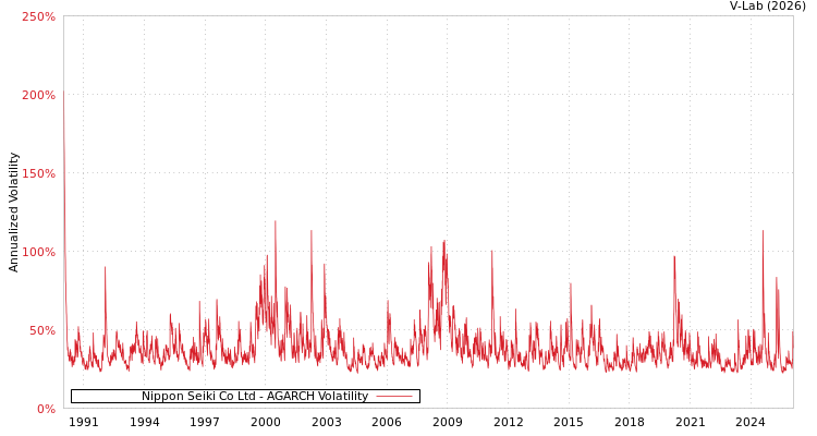 graph of Nippon Seiki Co Ltd AGARCH