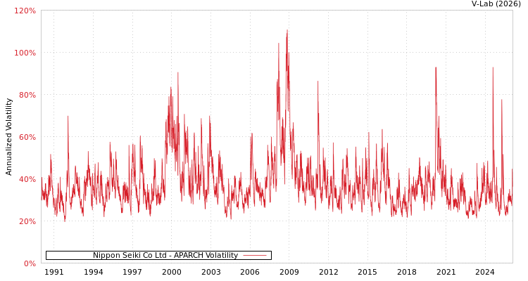 graph of Nippon Seiki Co Ltd APARCH