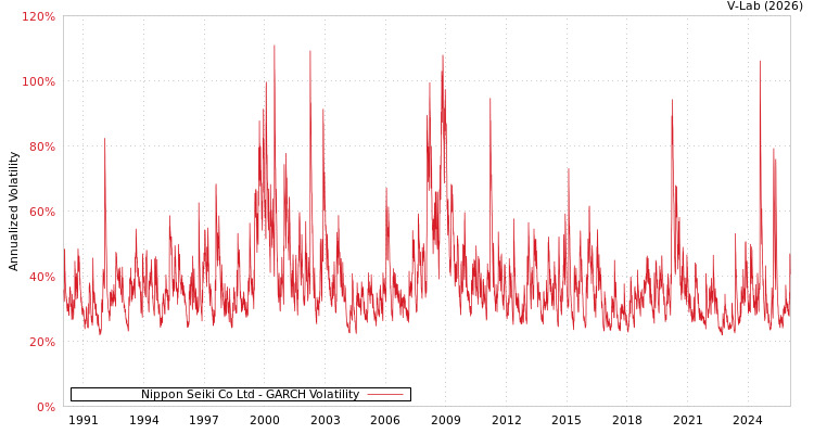graph of Nippon Seiki Co Ltd GARCH
