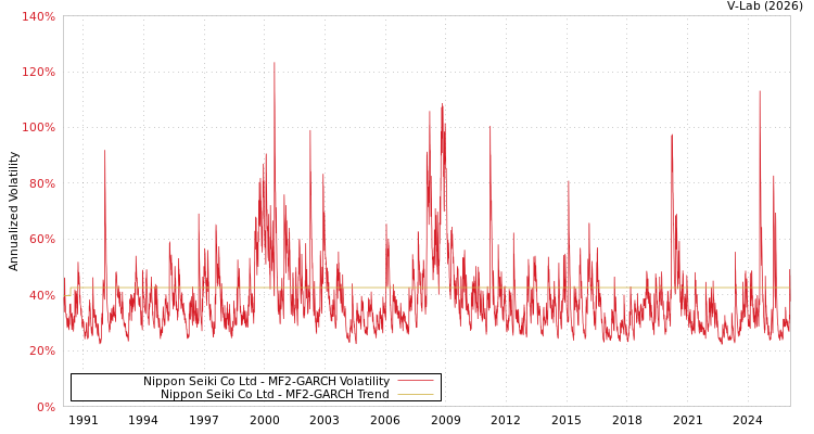 graph of Nippon Seiki Co Ltd MF2-GARCH