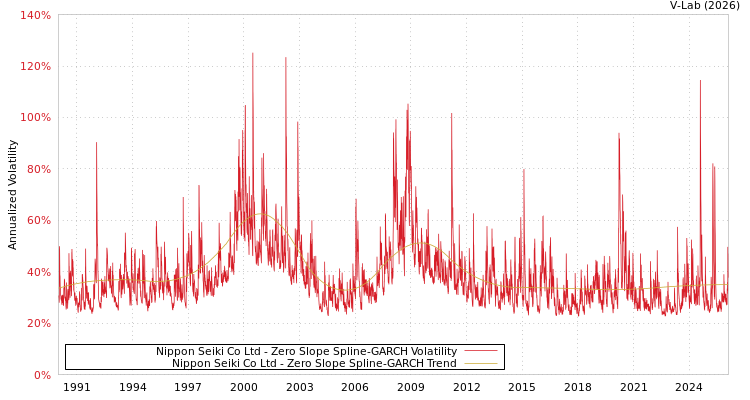 graph of Nippon Seiki Co Ltd S0GARCH