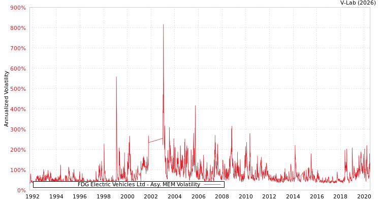graph of FDG Electric Vehicles Ltd AMEM