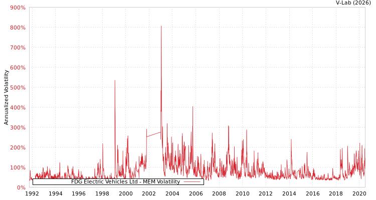 graph of FDG Electric Vehicles Ltd MEM