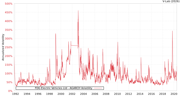 graph of FDG Electric Vehicles Ltd AGARCH