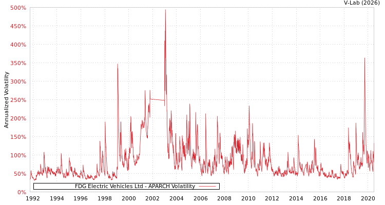 graph of FDG Electric Vehicles Ltd APARCH