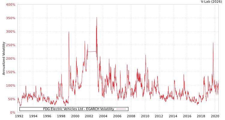 graph of FDG Electric Vehicles Ltd EGARCH