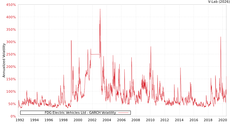 graph of FDG Electric Vehicles Ltd GARCH