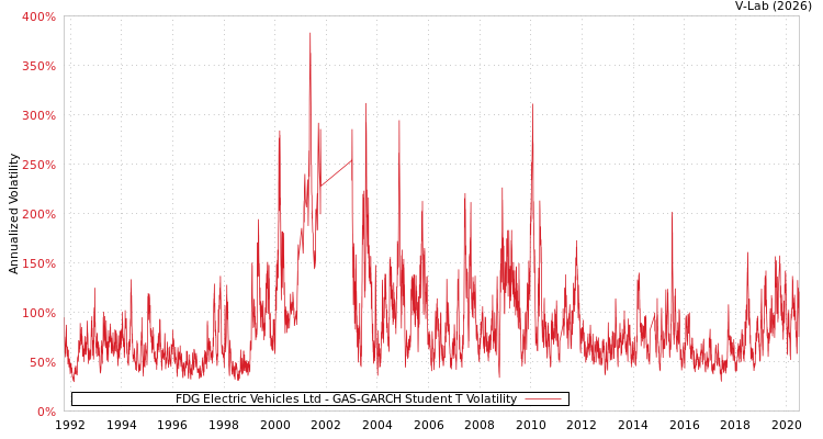 graph of FDG Electric Vehicles Ltd GAS-GARCH-T