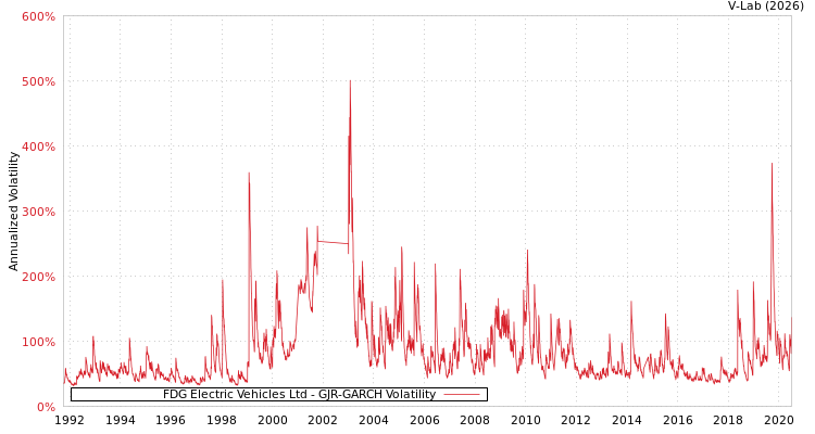 graph of FDG Electric Vehicles Ltd GJR-GARCH