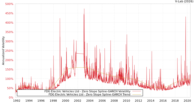 graph of FDG Electric Vehicles Ltd S0GARCH
