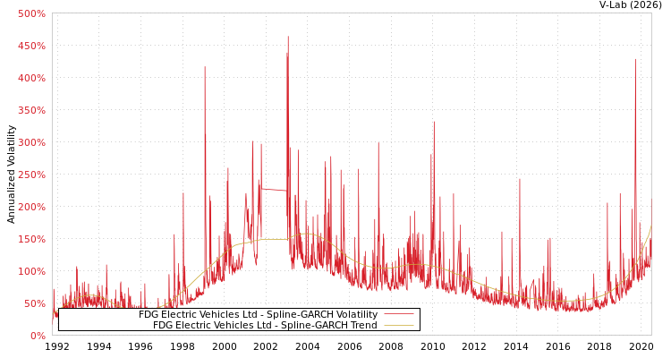 graph of FDG Electric Vehicles Ltd SGARCH