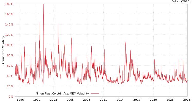 graph of Nihon Plast Co Ltd AMEM