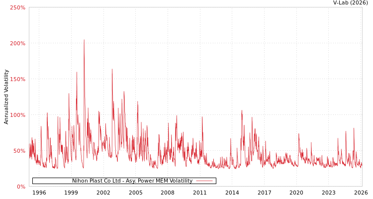 graph of Nihon Plast Co Ltd APMEM