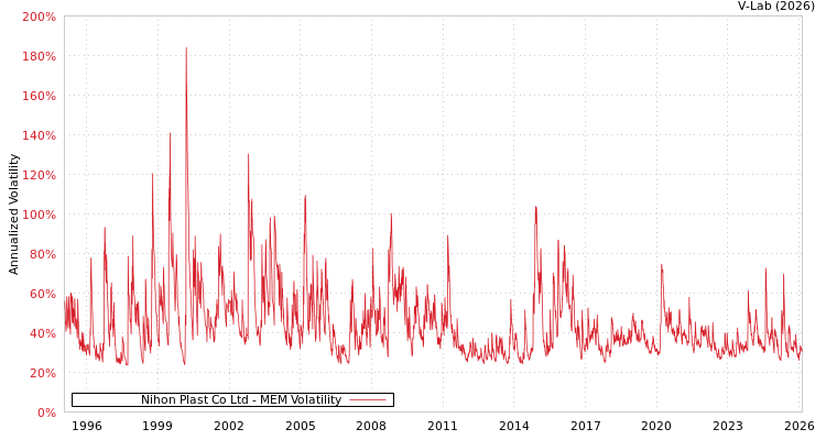 graph of Nihon Plast Co Ltd MEM