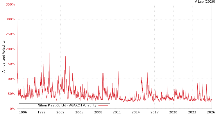 graph of Nihon Plast Co Ltd AGARCH