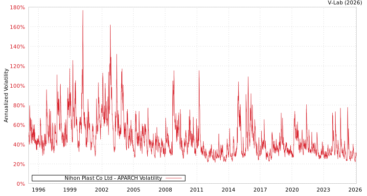 graph of Nihon Plast Co Ltd APARCH