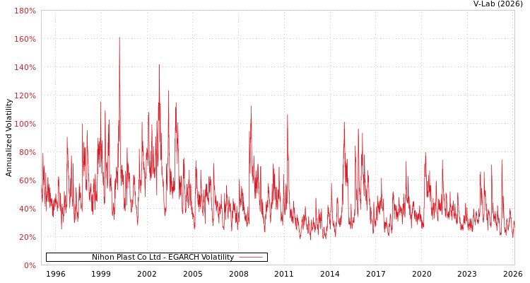 graph of Nihon Plast Co Ltd EGARCH