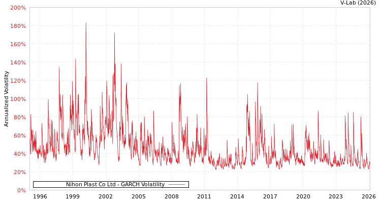 graph of Nihon Plast Co Ltd GARCH
