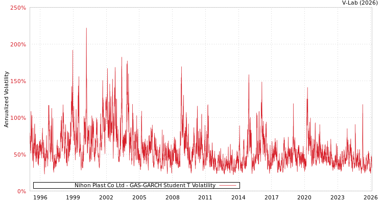 graph of Nihon Plast Co Ltd GAS-GARCH-T
