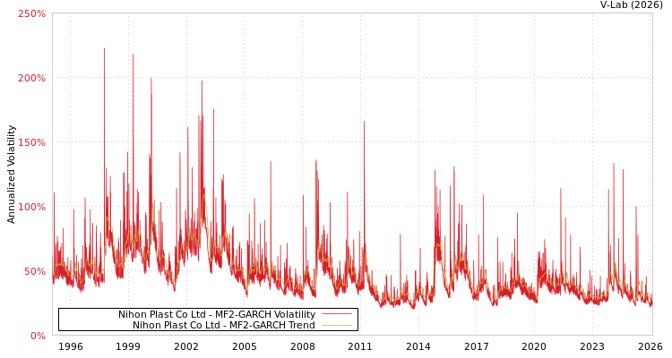 graph of Nihon Plast Co Ltd MF2-GARCH