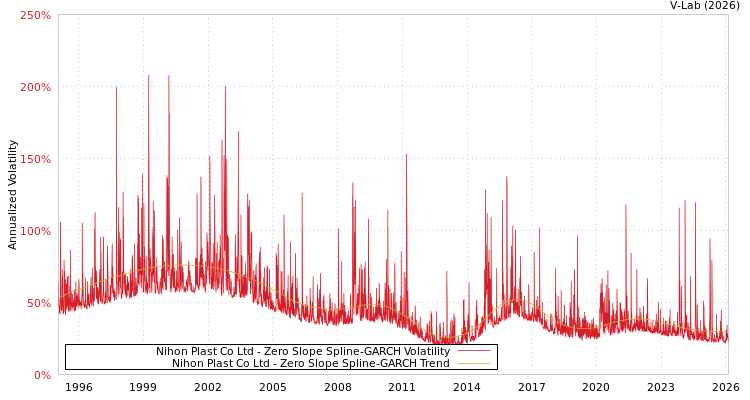 graph of Nihon Plast Co Ltd S0GARCH
