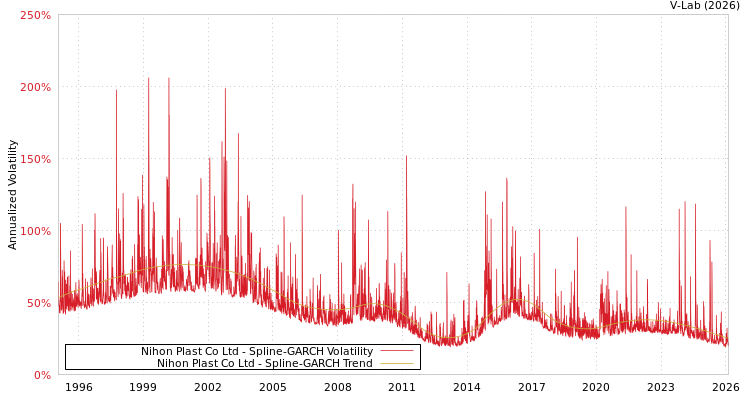 graph of Nihon Plast Co Ltd SGARCH