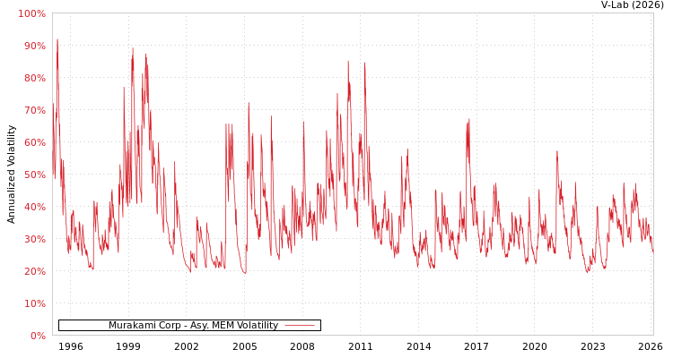 graph of Murakami Corp AMEM