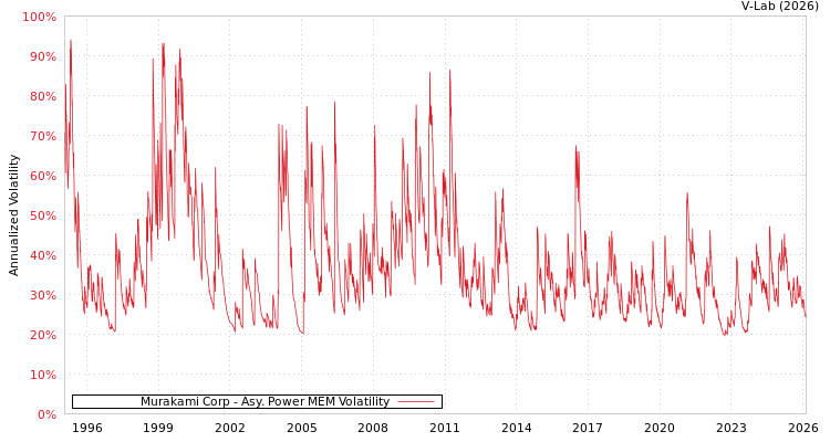 graph of Murakami Corp APMEM