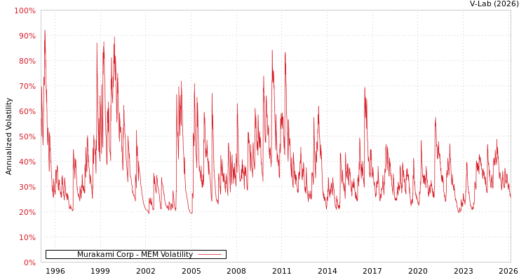 graph of Murakami Corp MEM