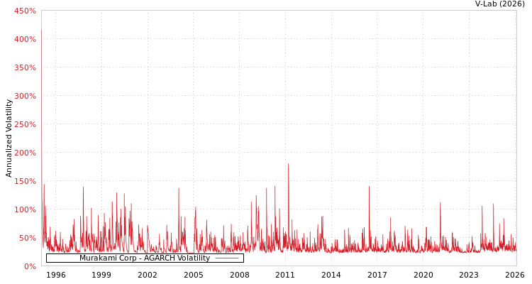 graph of Murakami Corp AGARCH