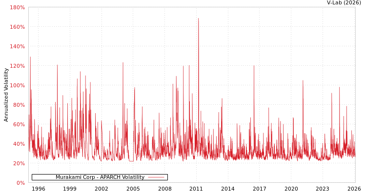 graph of Murakami Corp APARCH