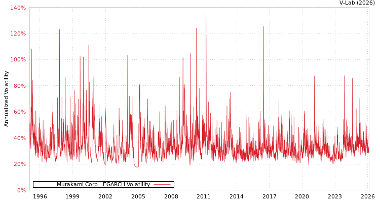 graph of Murakami Corp EGARCH