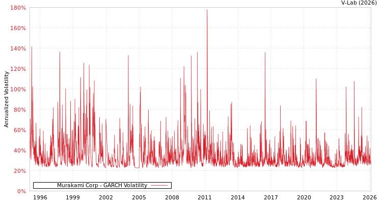 graph of Murakami Corp GARCH