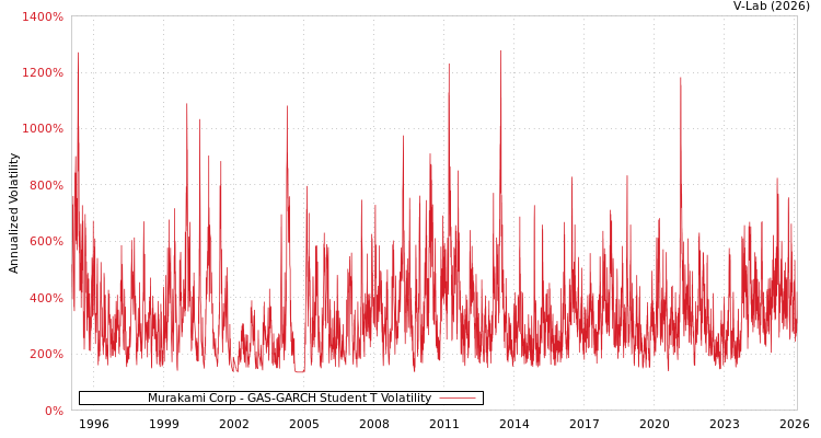 graph of Murakami Corp GAS-GARCH-T